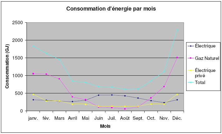 Consommation par mois